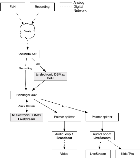 Using a TC Electronic DBMax for live streaming – musings of k8